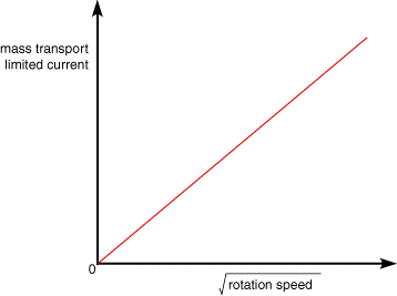 Levich analysis for a rotating disk electrode