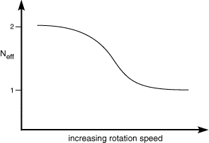 Effect of rotation speed on Neff