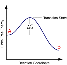 Transition state diagram