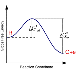 Reaction diagram a=for a fixed voltage