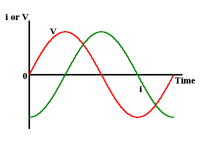 Frequency response for an inductor