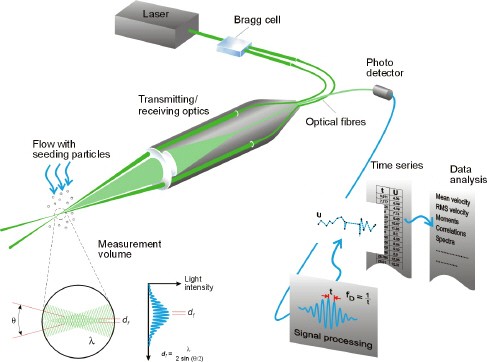 Diagram of the operating principles of LDA
