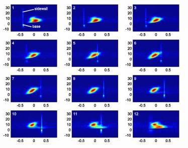 velocity distribution