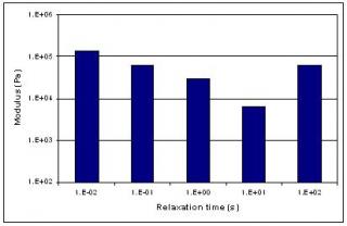 Maxwell parameters for CNT suspended in polypropylene