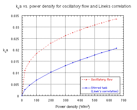 Plot of mass transfer verses power density