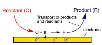 Animation of a simple electrode reaction