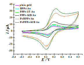 Cyclic voltammogram of polypyrrole electrode