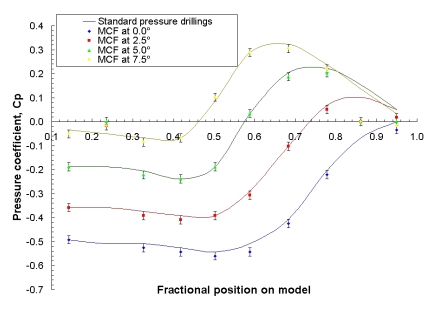 Plot of pressure coefficient versus position for MCF and conventional pressure tappings