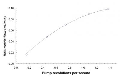 MCF flow rate at different pump speeds