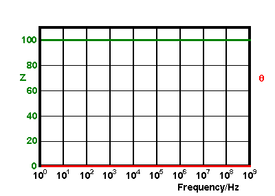 Bode plot