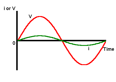 Frequency response to a resistor