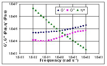 Rheology of CNT suspended in polyrpropylene