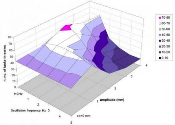 Variation of RTD with oscillation amplitude and frequency
