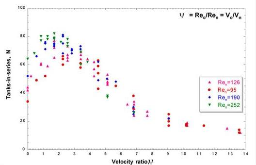 Variation of RTD with velocity ratio