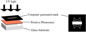 Schematic illustration of the positive resist process