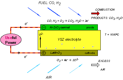 Schematic of a solid oxide fuel cell
