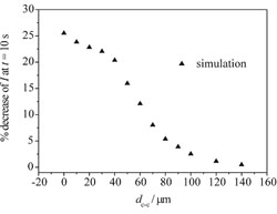 Graph demonstrating the effect of increasing distance between the sphere and electrode