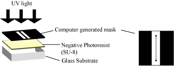 Schematic illustration of the negative resist process