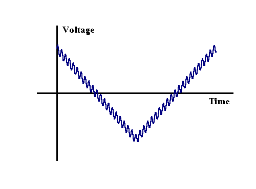 AC voltammetric waveform