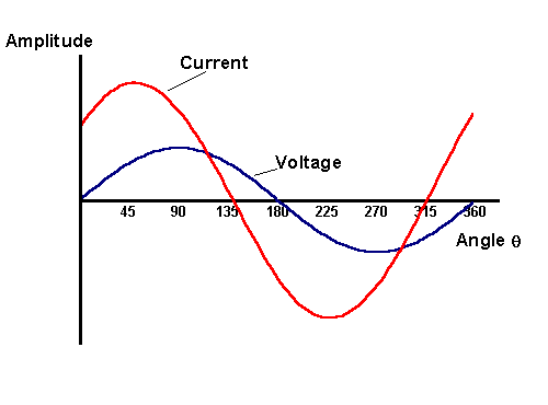Current and voltage phase relationship