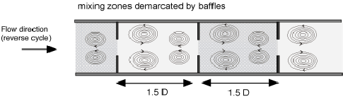 Mixing zones within an OFM tube