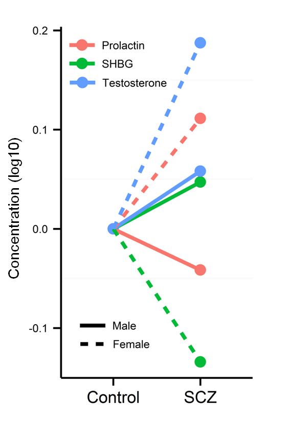 Figure 2. Sex-specific alterations in the levels of hormones in schizophrenia. Log10 transformed mean levels of markers are shown relative to control levels in males and females. Abbreviations: SHBG = sex hormone-binding globulin