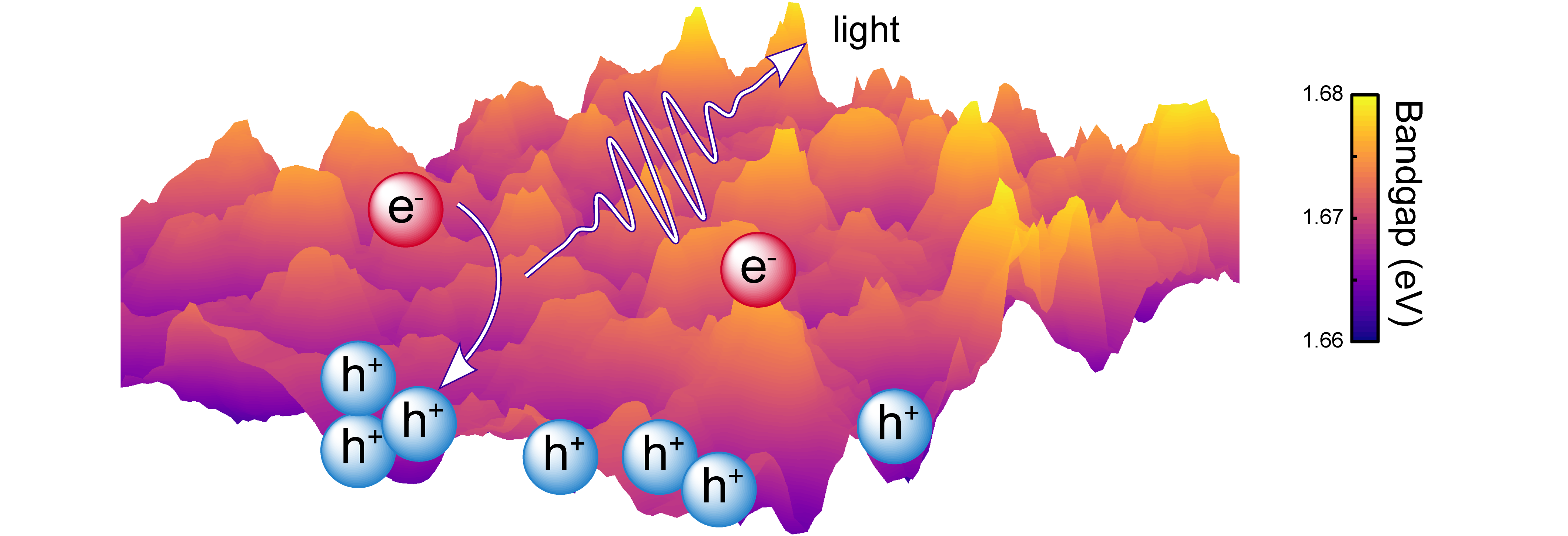 Energy landscape of perovskite