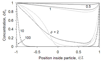 porous catalyst2 thumb Reactant concentration profile inside a catalyst slab for a first-order chemical reaction. Shown are the numerical results of Quinta Ferreira (1988, grey lines), the regular perturbation predictions for low Thiele modulus (solid black lines), the singular