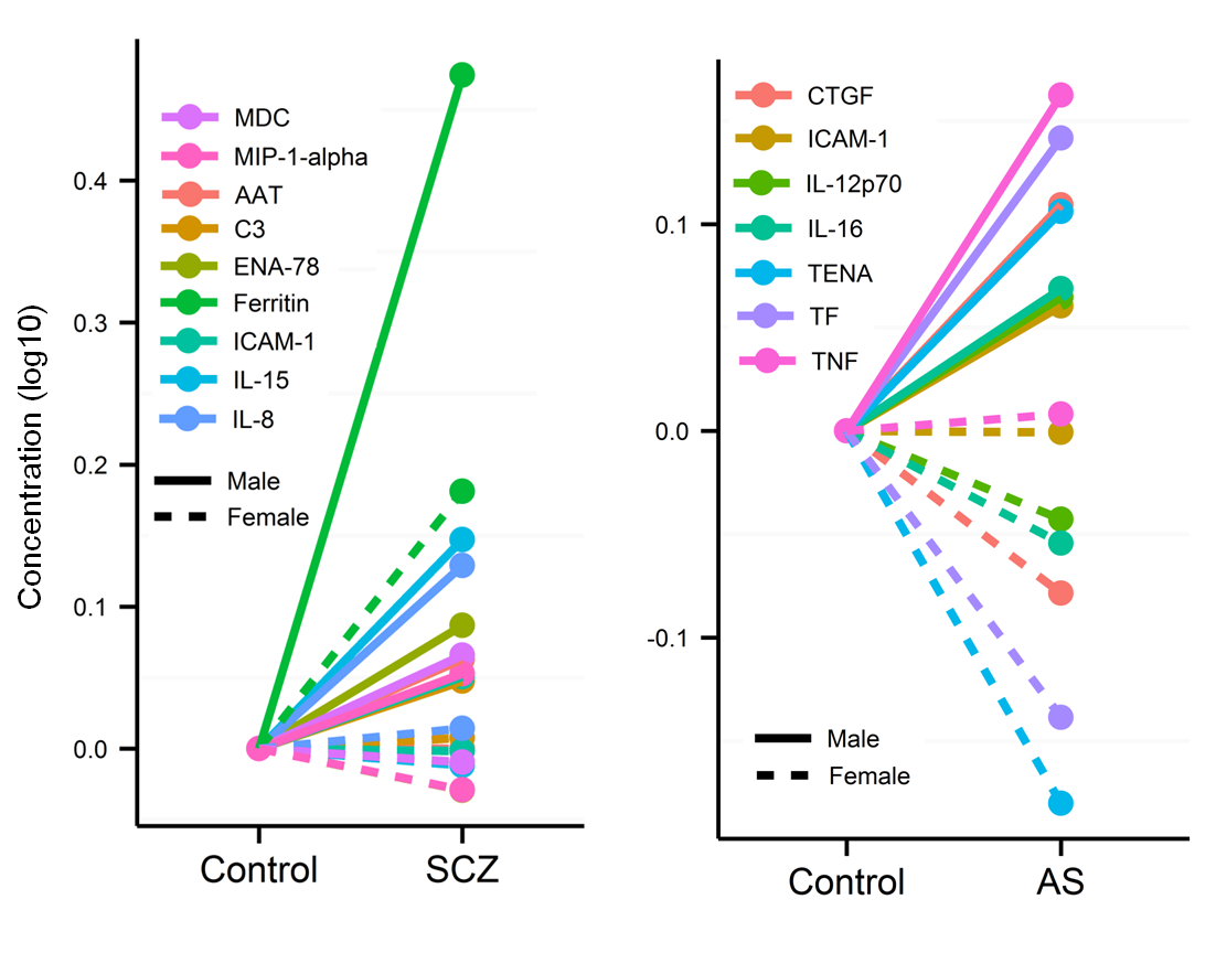 Figure 3. Male-specific alterations in the levels of inflammatory markers in schizophrenia (SCZ; left) and Asperger syndrome (AS; right). Log 10 transformed mean levels of markers are shown relative to control levels in males and females.  Abbreviations: 