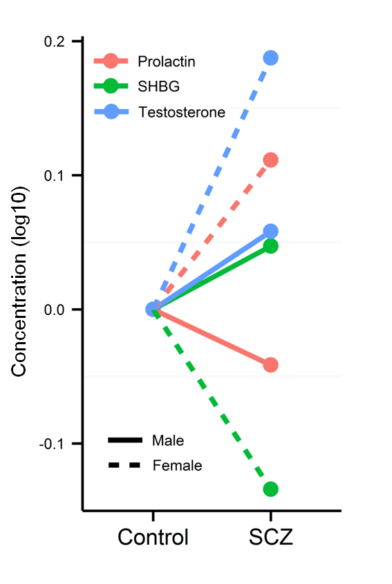 Figure 2. Sex-specific alterations in the levels of hormones in schizophrenia. Log10 transformed mean levels of markers are shown relative to control levels in males and females.  Abbreviations: SHBG = sex hormone-binding globulin