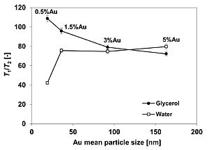 T1/T2 ratio (an indicator of adsorption strength) of glycerol and water over Au/TiO2 catalysts as a function of gold mean particle size. Larger gold particles decrease the affinity of the glycerol reactant for the catalyst surface relative to the water so
