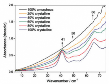 Terahertz absorption spectra of mixtures of crystalline and amorphous indomethacin.