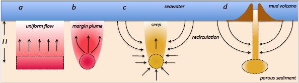 Figure 1 | Flow driven by buoyancy and osmotic sources in saturated porous sediment under the seafloor. (a) An extended buoyancy source in a homogeneous sediment, (b) a two-dimensional buoyancy source at a continental margin, (c) a buoyant or osmotic pump