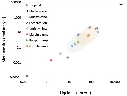 Figure 2 | Dissolved methane flux plotted against liquid flux