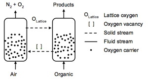 Concept of chemical looping selective oxidation