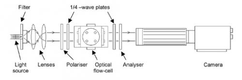 Diagram apparatus used to obtain stress birefringence patterns