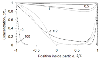 Reactant concentration profile inside a catalyst slab for a first-order chemical reaction. Shown are the numerical results of Quinta Ferreira (1988, grey lines), the regular perturbation predictions for low Thiele modulus (solid black lines), the singular