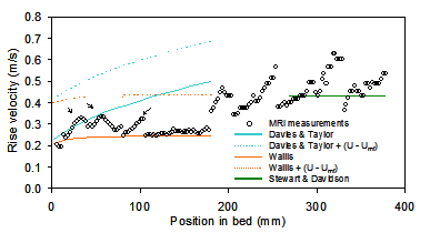 Fig. 2: Rise velocity of bubbles and slugs (MR measurements)