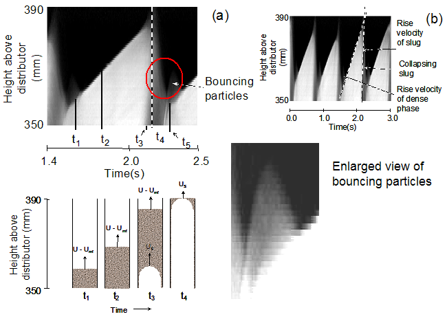 Fig. 1: MR measurements of the top of a deep fluidised bed. (a) Single slug eruption event, (b) multiple slug eruption events, (c) schematic of the eruption of a slug in a deep fluidised, (d) magnification of the red circled area in Fig. 1(a).