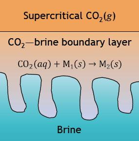 Geochemistry of silicate-rich rocks can curtail spreading of carbon dioxide in subsurface aquifers