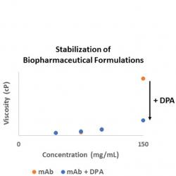 Spore-inspired excipients for the formulation of biopharmaceuticals