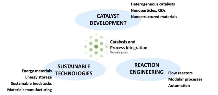 A figure highlighting three core areas of research for the Catalysis and Process Integration group. These areas are: Catalyst development, sustainable technologies, reaction engineering