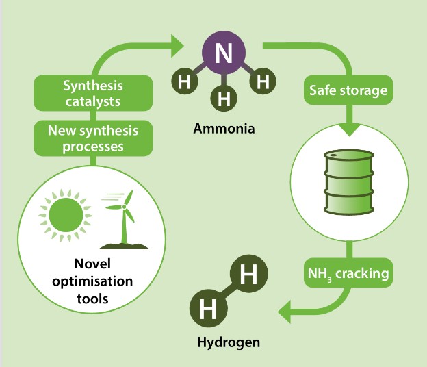 A figure depicting the green ammonia cycle.