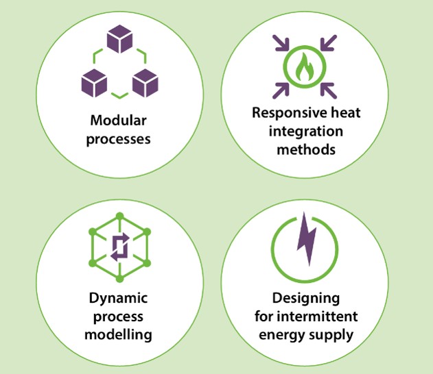 A figure highlighting the work the Catalysis and Process Integration group